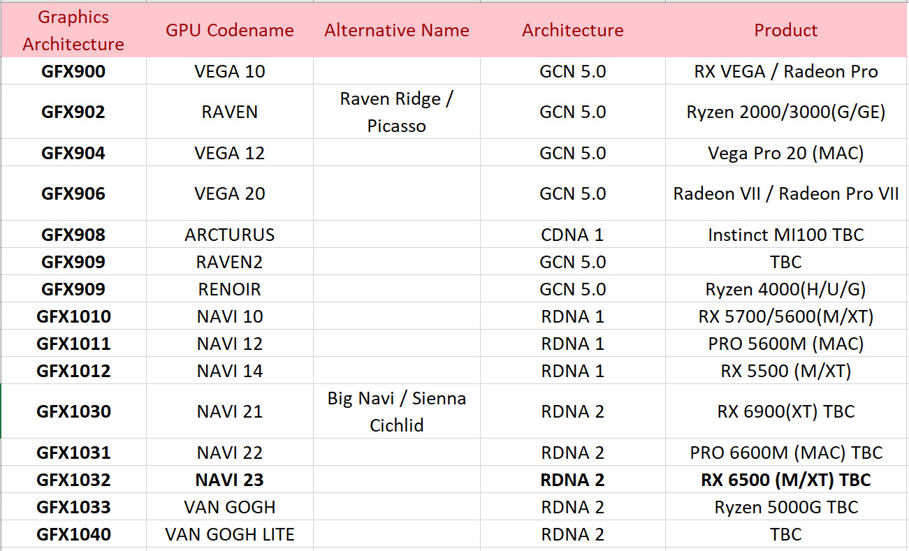 2020 06 22 21 18 39 ลือ!! พบข้อมูลการ์ดจอ AMD RADEON RX 6500 ในรหัส NAVI 23 สถาปัตย์ RDNA2 รุ่นใหม่ล่าสุดที่ยังไม่เปิดตัวอย่างเป็นทางการ  