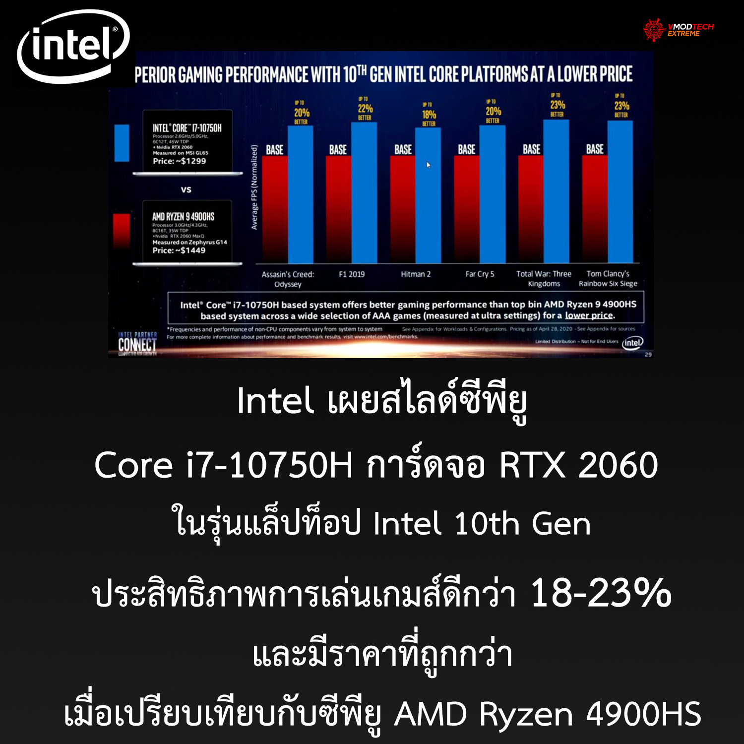 intel core i7 10750 superior gaming performance over amd Intel เผยสไลด์ผลทดสอบซีพีู Core i7 10750H ในรุ่นแล็ปท็อปประสิทธิภาพการเล่นเกมส์ดีกว่าซีพียู AMD Ryzen 4900HS และราคาถูกกว่าในการ์ดจอรุ่นเดียวกัน 