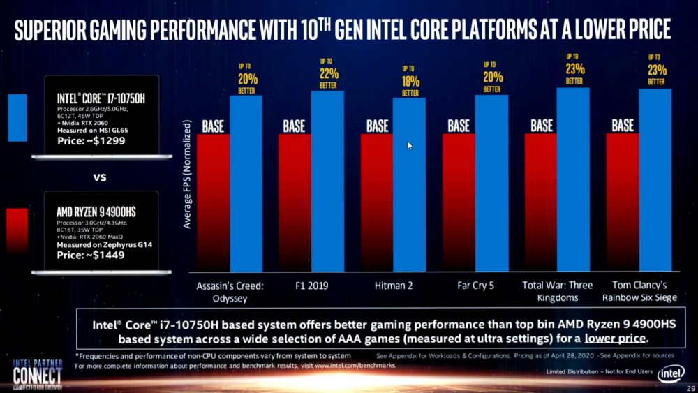 intel marketing slides 16 1000x563 Intel เผยสไลด์ผลทดสอบซีพีู Core i7 10750H ในรุ่นแล็ปท็อปประสิทธิภาพการเล่นเกมส์ดีกว่าซีพียู AMD Ryzen 4900HS และราคาถูกกว่าในการ์ดจอรุ่นเดียวกัน 