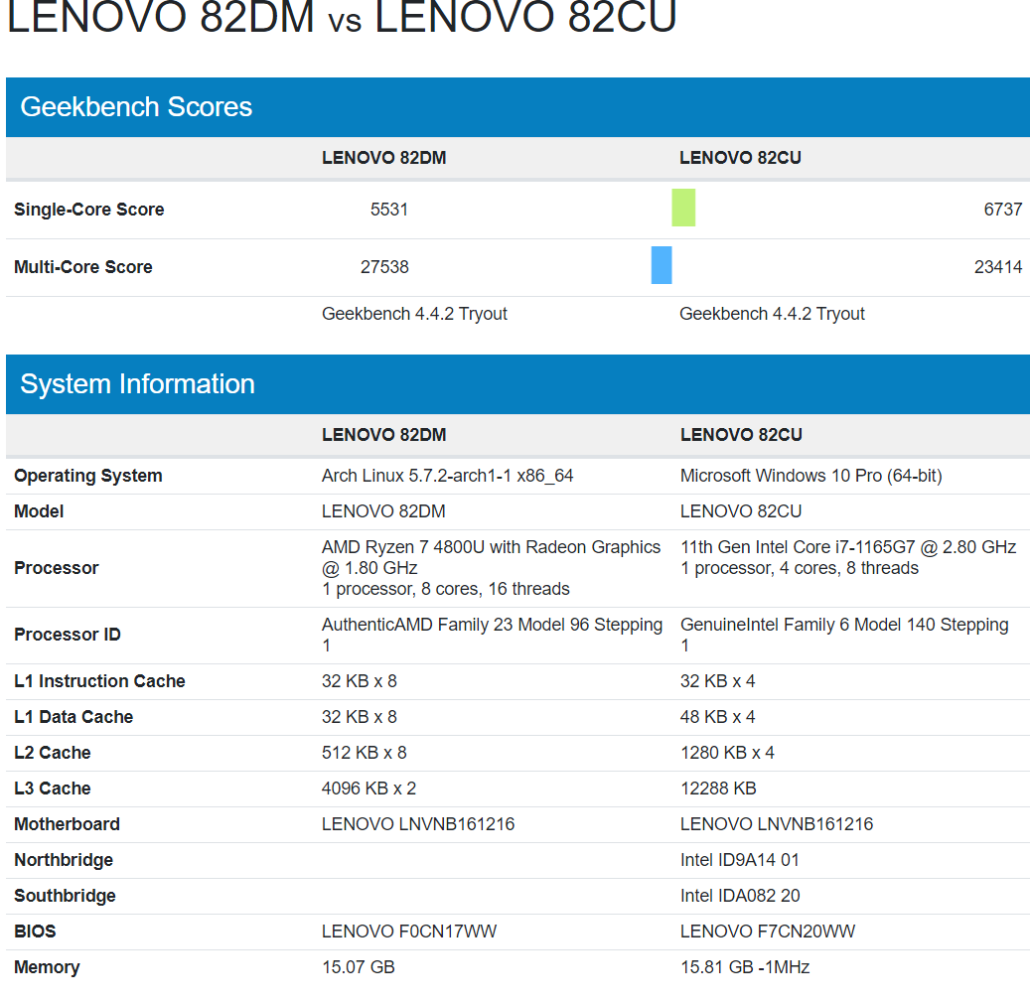 intel core i7 1165g7 10nm tiger lake vs amd ryzen 7 4800u 7nm renoir cpu 1030x10051 หลุดผลทดสอบ Intel Core i7 1165G7 ในรหัส Tiger Lake ขนาดสถาปัตย์ 10nm 4C/8T มีประสิทธิภาพแรงกว่า Ryzen 7 4800U ในรหัส Renoir ขนาดสถาปัตย์ 7nm 8C/16T ในการทดสอบแบบ Single Thread กันเลยทีเดียว