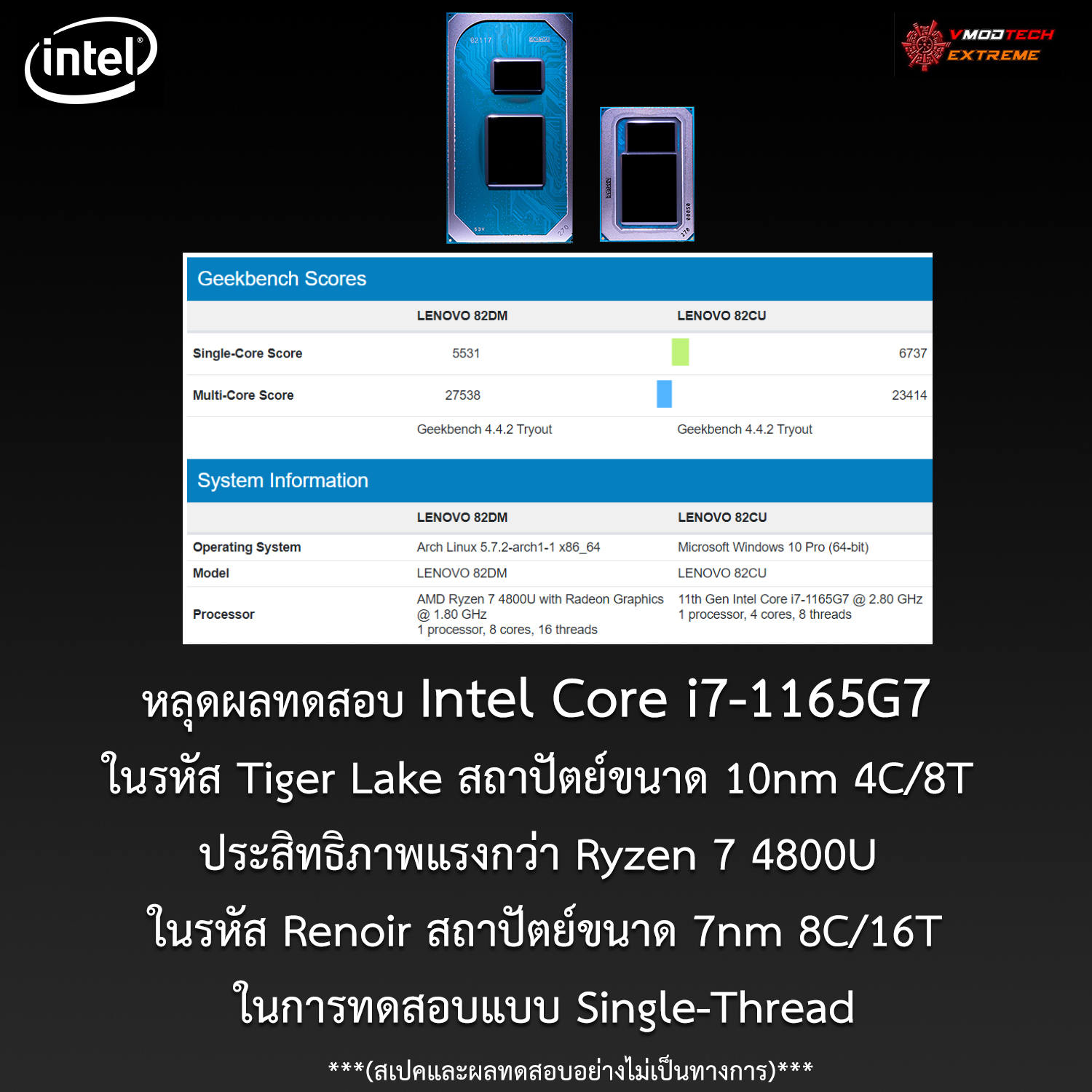 intel tiger lake geekbench หลุดผลทดสอบ Intel Core i7 1165G7 ในรหัส Tiger Lake ขนาดสถาปัตย์ 10nm 4C/8T มีประสิทธิภาพแรงกว่า Ryzen 7 4800U ในรหัส Renoir ขนาดสถาปัตย์ 7nm 8C/16T ในการทดสอบแบบ Single Thread กันเลยทีเดียว