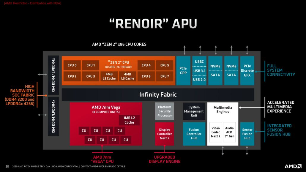 amd ryzen 4000 renoir apu block diagram 1030x579 พบข้อมูลซีพียู AMD Ryzen 7 4700G APU รุ่นใหม่ล่าสุดอย่างไม่เป็นทางการ โอเวอร์คล๊อกไปที่ความเร็ว 4.8Ghz บัสแรม 4400 และความเร็ว FCLK 2200MHz กันเลยทีเดียว 