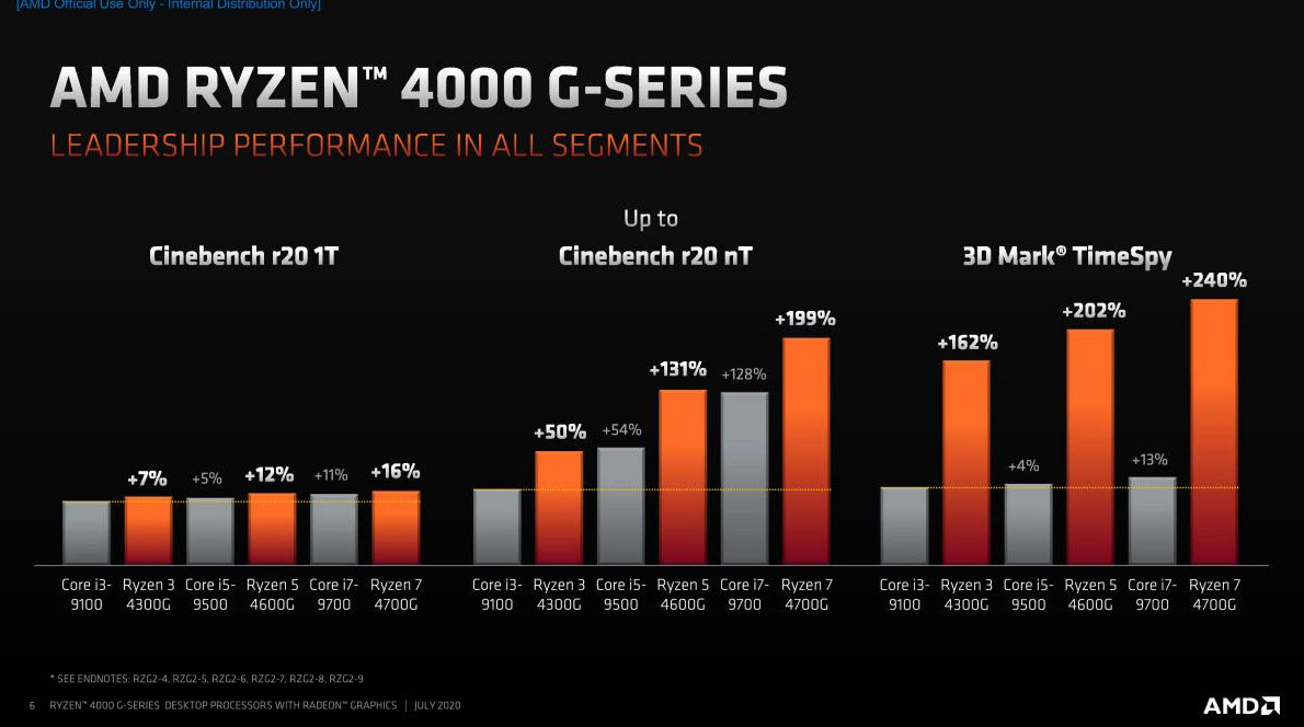 2020 07 21 21 44 00 AMD เปิดตัวซีพียู AMD Ryzen 4000G , PRO 4000G และ Athlon PRO 3000G รุ่นใหม่ล่าสุดอย่างเป็นทางการ 