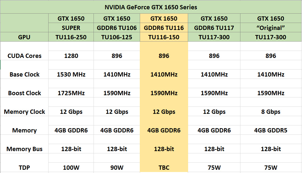 2020 07 21 10 23 19 หลุดภาพชิป GPU ปริศนาในรหัส NVIDIA TU116 150KA A1 คาดเป็น GTX 1650 ที่ใช้แรม GDDR6 รุ่นใหม่ล่าสุด 