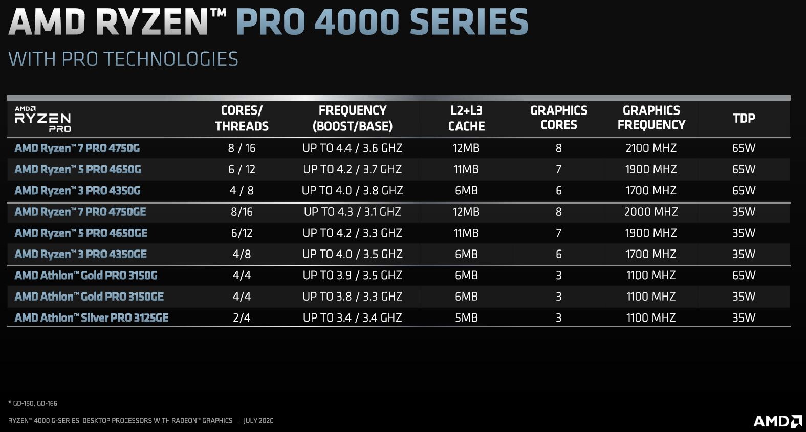 6euvfnvcdrfgvhqw AMD เปิดตัวซีพียู AMD Ryzen 4000G , PRO 4000G และ Athlon PRO 3000G รุ่นใหม่ล่าสุดอย่างเป็นทางการ 