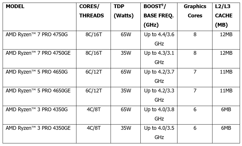 2020 07 22 10 58 04 AMD แนะนำโปรเซสเซอร์ AMD Ryzen 4000 Series มาพร้อมกราฟิกการ์ด AMD Radeon เพื่อส่งมอบประสิทธิภาพที่ก้าวล้ำให้กับการใช้งานเชิงพาณิชย์และผู้ใช้คอมพิวเตอร์ทั่วไป