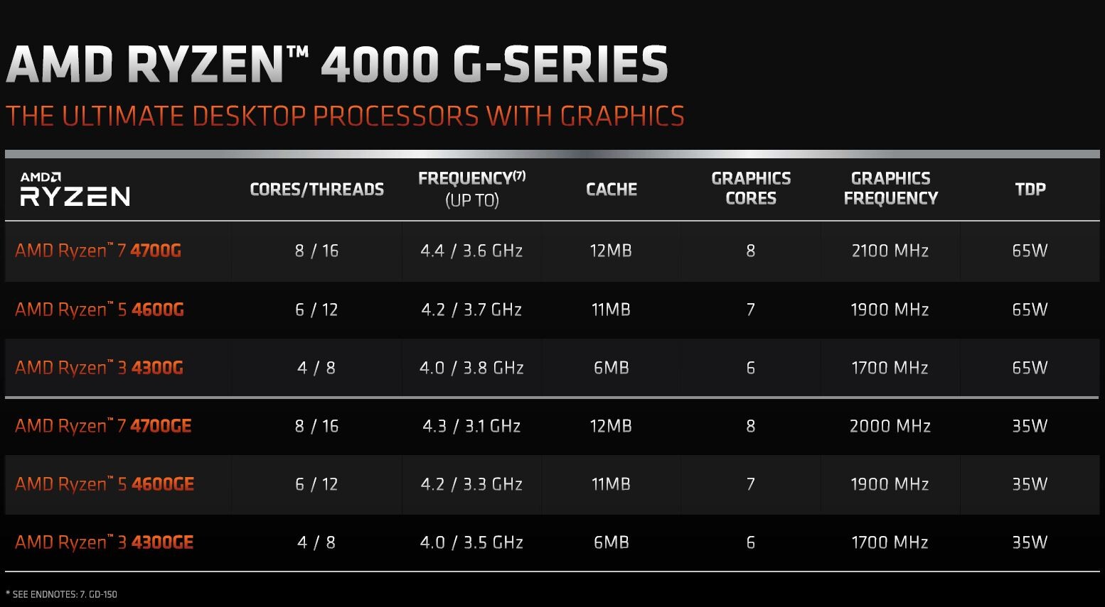 bi0ljzvgh7tqc90g AMD เปิดตัวซีพียู AMD Ryzen 4000G , PRO 4000G และ Athlon PRO 3000G รุ่นใหม่ล่าสุดอย่างเป็นทางการ 