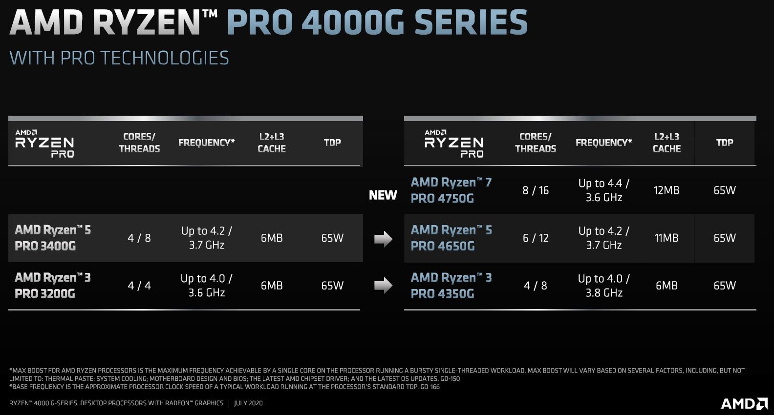 elecpaddxjq7x6xp AMD เปิดตัวซีพียู AMD Ryzen 4000G , PRO 4000G และ Athlon PRO 3000G รุ่นใหม่ล่าสุดอย่างเป็นทางการ 