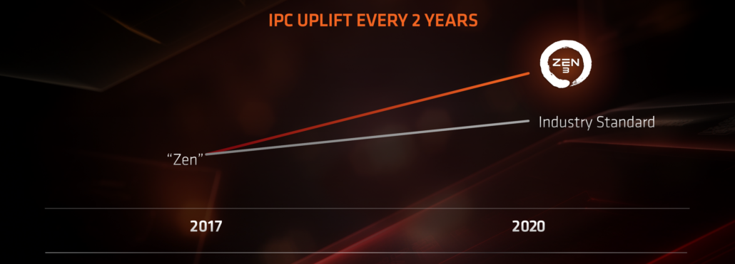 amd zen 2 ipc 1 1030x371 AMD ยืนยันซีพียูตัวแรง AMD RYZEN 4000 สถาปัตย์ ZEN3 ในรหัส Vermeer พร้อมเปิดตัวภายในปลายปี2020 ที่จะถึงนี้ 