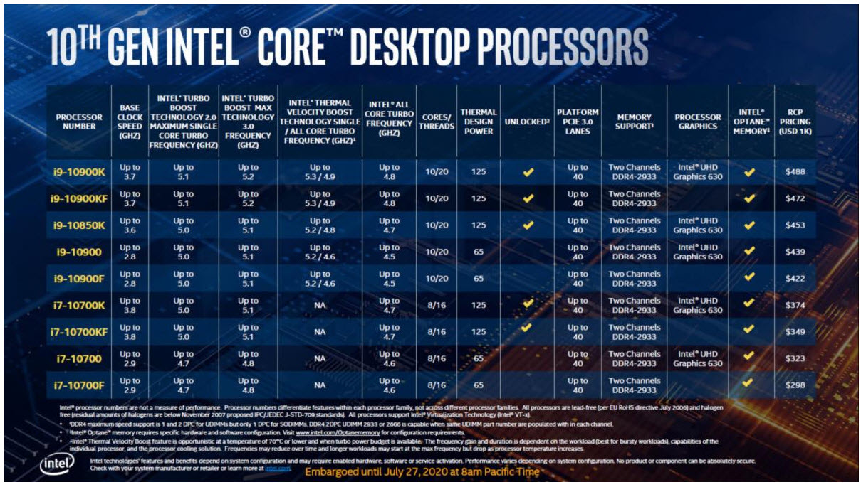 2020 07 28 21 49 35 อินเทลเปิดตัวซีพียู Intel Core i9 10850K รุ่นใหม่ล่าสุดราคา 453ดอลล่าสหรัฐฯ 