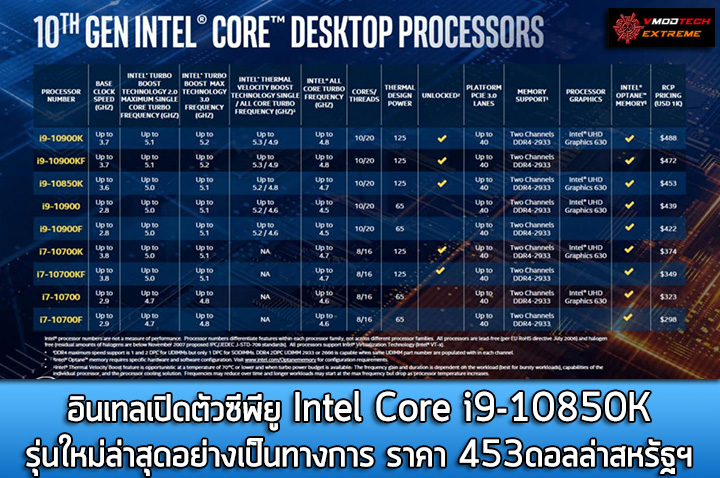 intel core i9 10850k preice 453usd อินเทลเปิดตัวซีพียู Intel Core i9 10850K รุ่นใหม่ล่าสุดราคา 453ดอลล่าสหรัฐฯ 