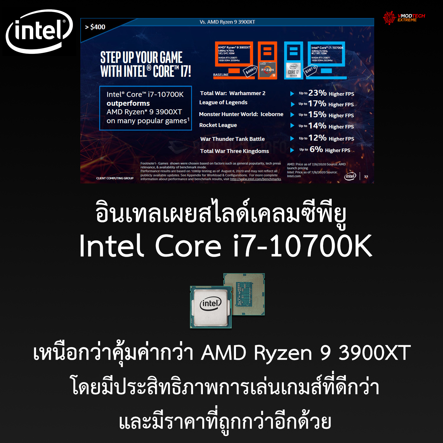 Intel เคลมซีพียู Intel Core i7-10700K นั้นคุ้มค่ากว่าคู่แข่ง AMD Ryzen 9 3900XT ทั้งในเรื่องของเกมส์มิ่งและมีราคาที่ถูกกว่า