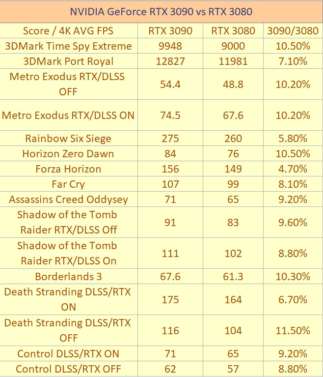 2020 09 21 11 11 33 หลุดผลทดสอบ NVIDIA GeForce RTX 3090 ประสิทธิภาพแรงกว่า RTX 3080 ประมาณ 10% 