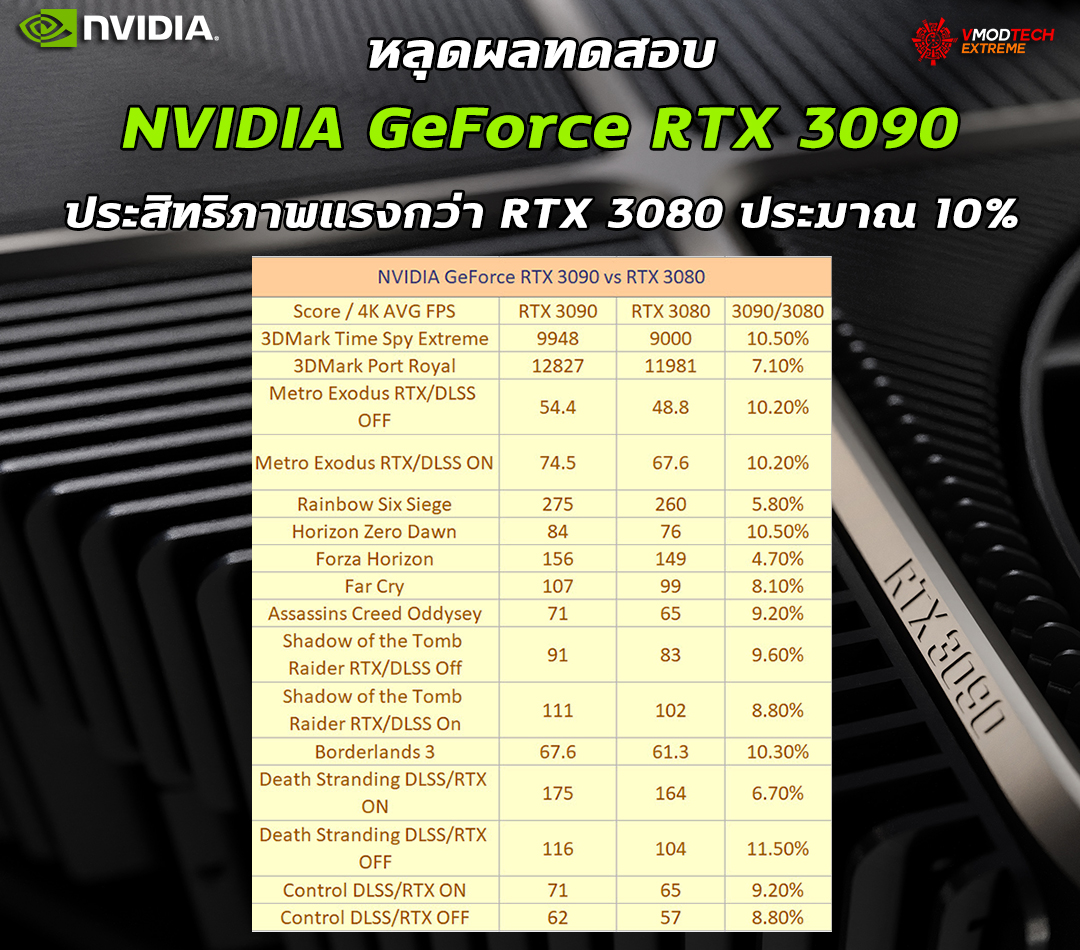 nvidia geforce rtx 3090 benchmark หลุดผลทดสอบ NVIDIA GeForce RTX 3090 ประสิทธิภาพแรงกว่า RTX 3080 ประมาณ 10% 