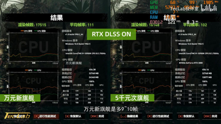 rtx 3090 vs rtx 3080 rtx dlss on tomb radier 740x416 หลุดผลทดสอบ NVIDIA GeForce RTX 3090 ประสิทธิภาพแรงกว่า RTX 3080 ประมาณ 10% 