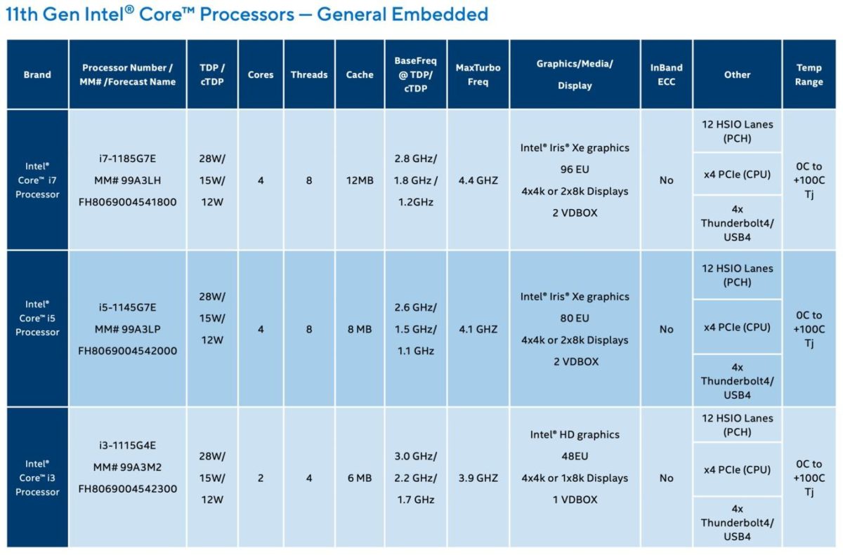 intel tiger lake embedded industrial 1 5947aaa1ba96460f97fbaf6d44613659 1200x791 Intel ประกาศเปิดตัวซีพียู Intel Atom x6000E ในรหัส Elkhart Lake และ Intel Pentium และ Celeron N และ J Series ในรหัส Tiger Lake ที่เน้นใช้งานใน AI, Security 