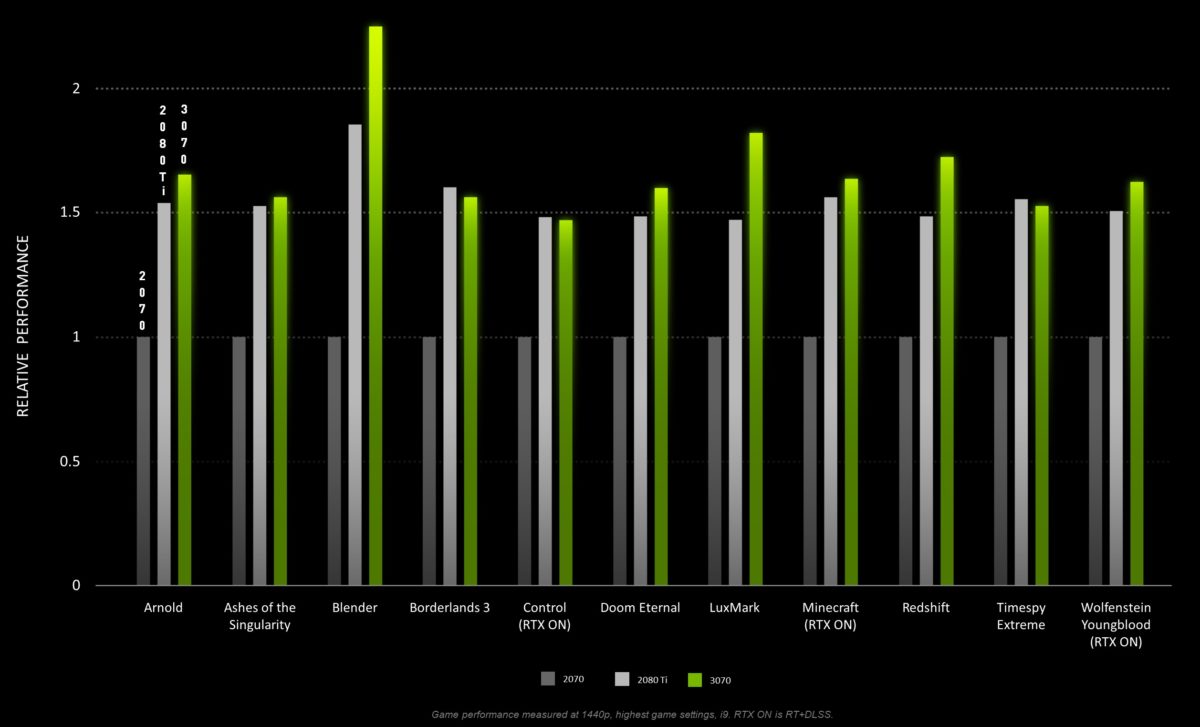 nvidia geforce rtx 3070 performance 1200x727 Nvidia โชว์ประสิทธิภาพการ์ดจอ Nvidia GeForce RTX 3070 แรงกว่า RTX 2070 มากถึง 60% กันเลยทีเดียว 