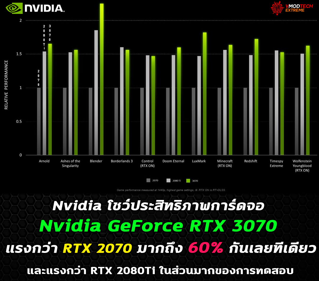 nvidia geforce rtx 3070 performance Nvidia โชว์ประสิทธิภาพการ์ดจอ Nvidia GeForce RTX 3070 แรงกว่า RTX 2070 มากถึง 60% กันเลยทีเดียว 