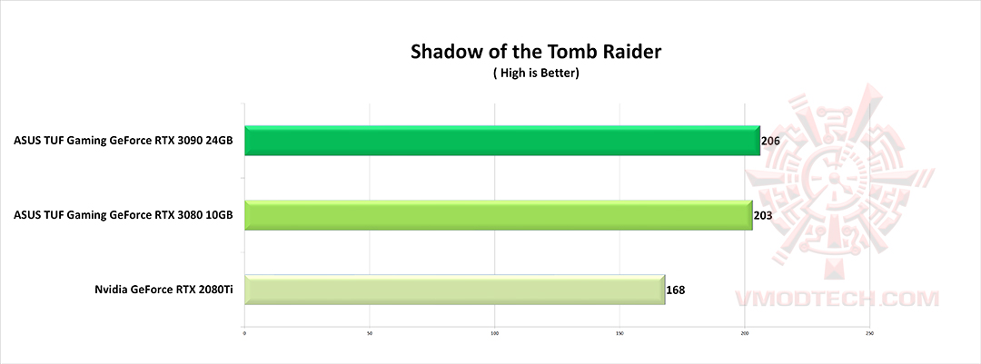 tomb1 ASUS TUF Gaming GeForce RTX 3090 24GB Review