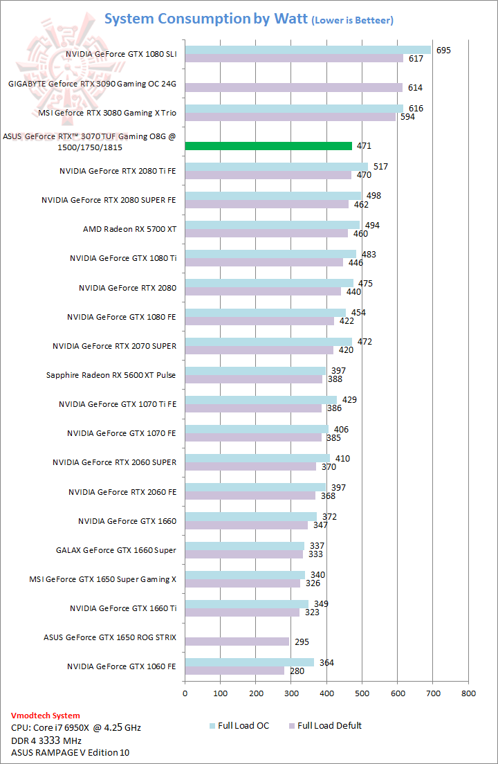 consumpt ASUS GeForce RTX 3070 TUF Gaming O8G Review