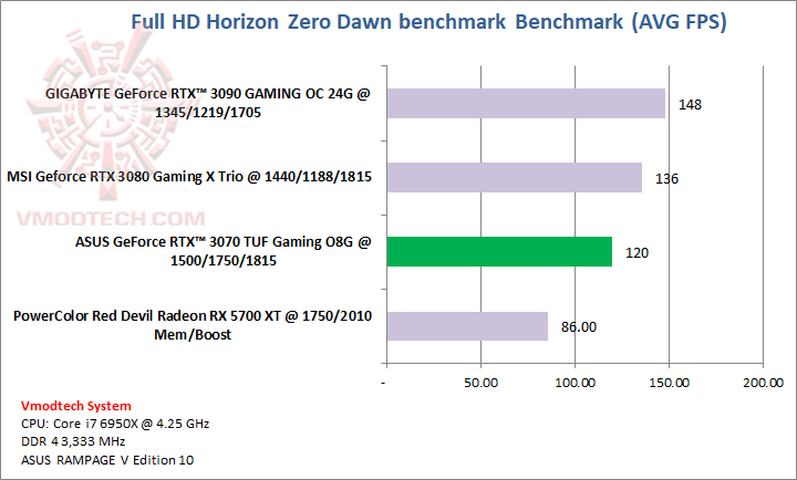 horizon ASUS GeForce RTX 3070 TUF Gaming O8G Review