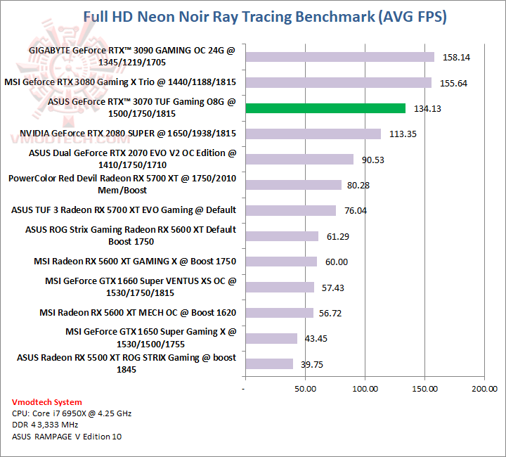 neon ASUS GeForce RTX 3070 TUF Gaming O8G Review