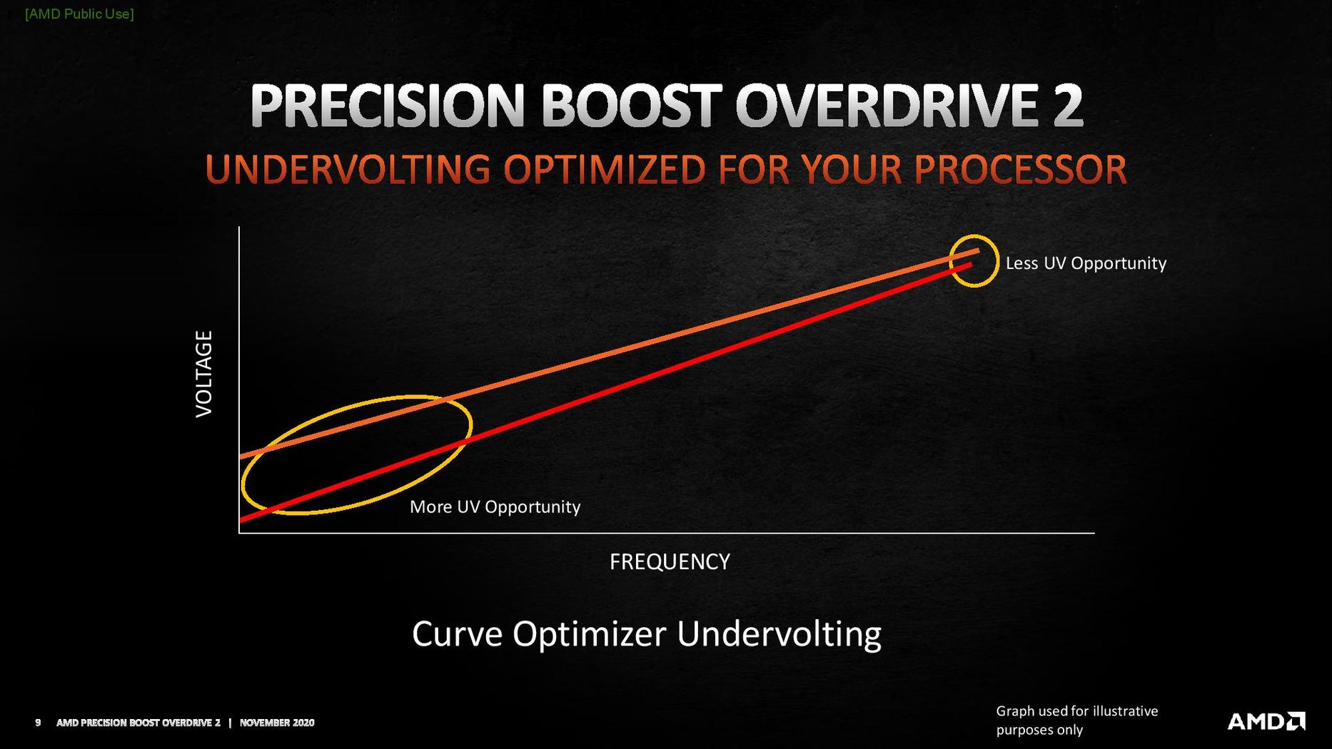 amd ryzen 5000 series precision boost overdrive 2 page 009 videocardz AMD เปิดตัวฟีเจอร์ Undervolting Action ใน Precision Boost Overdrive 2 พร้อมรองรับการทำงานในซีพียู AMD RYZEN 5000ซีรี่ย์ให้ทำงานได้เต็มประสิทธิภาพมากขึ้น 