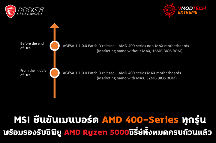 msi amd 400 series bios update zen3 MSI ยืนยันเมนบอร์ด AMD 400 Series ทุกรุ่นพร้อมรองรับซีพียู AMD Ryzen 5000ซีรี่ย์ทั้งหมดครบถ้วนแล้ว 