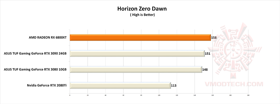 hz g AMD RADEON RX 6800XT REVIEW