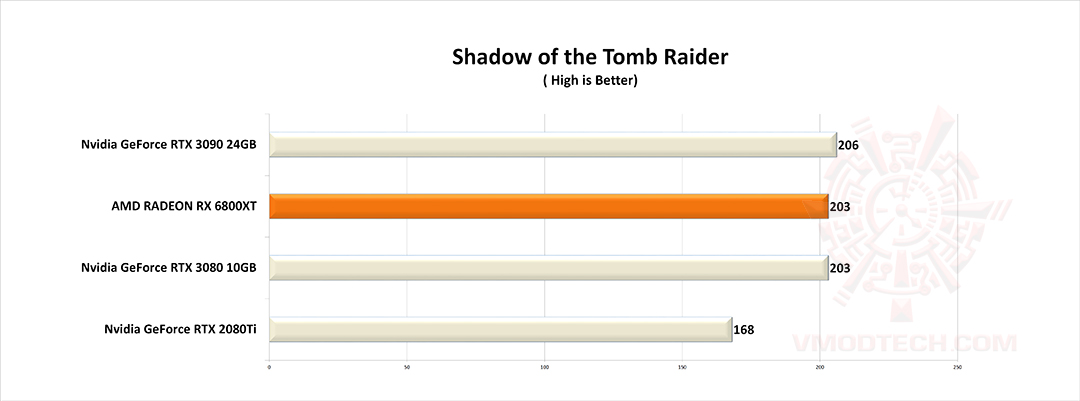 tomb g AMD RADEON RX 6800XT REVIEW