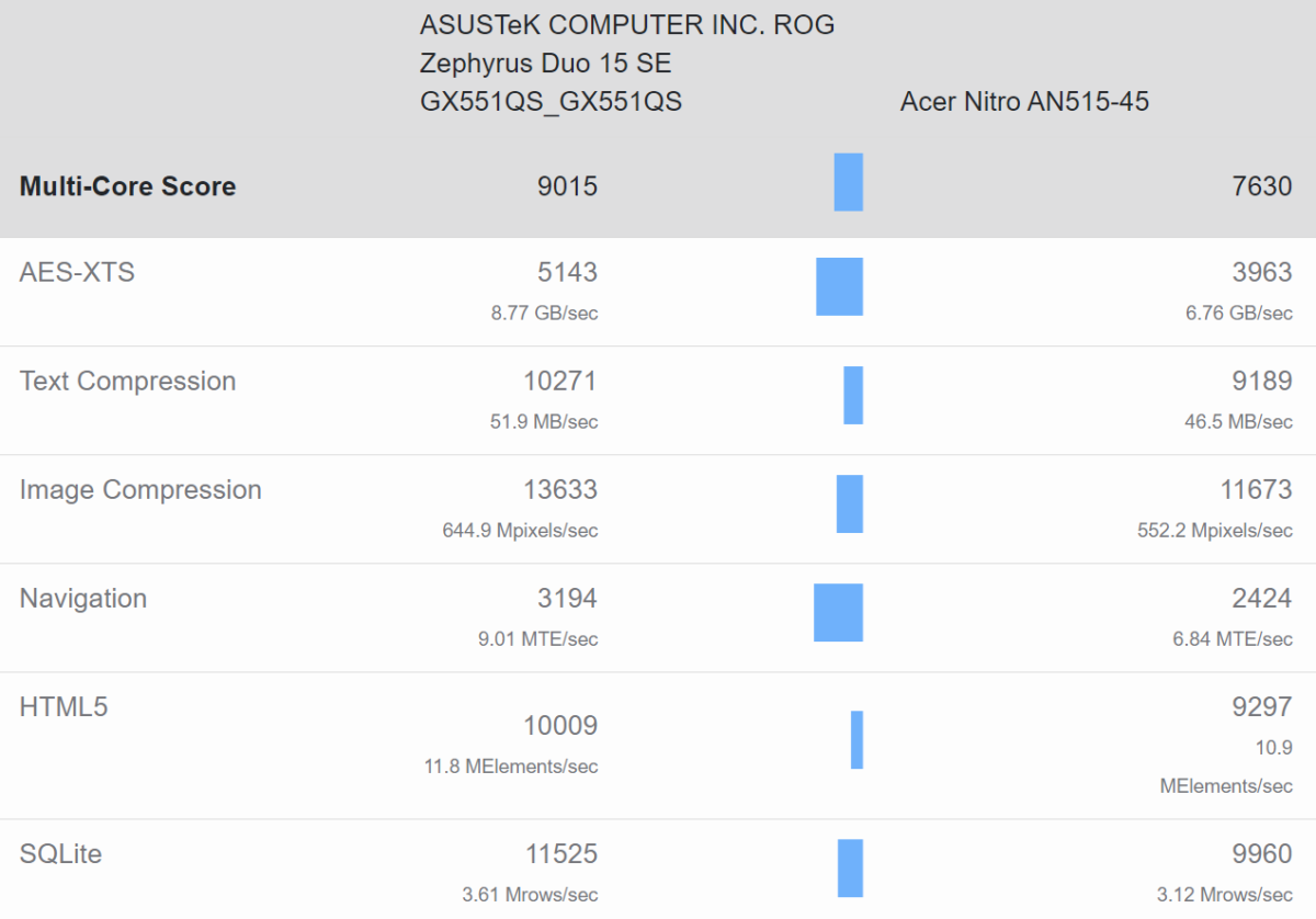 amd ryzen 9 5900hx vs ryzen 7 5800h mt 1200x838 พบข้อมูลซีพียู AMD Ryzen 9 5900HX 8C/16T ความเร็วสูงสุด 4.7GHz ประสิทธิภาพแรงกว่า Ryzen 9 4900HS ประมาณ 25% คาดเปิดตัวต้นปีหน้า 2021