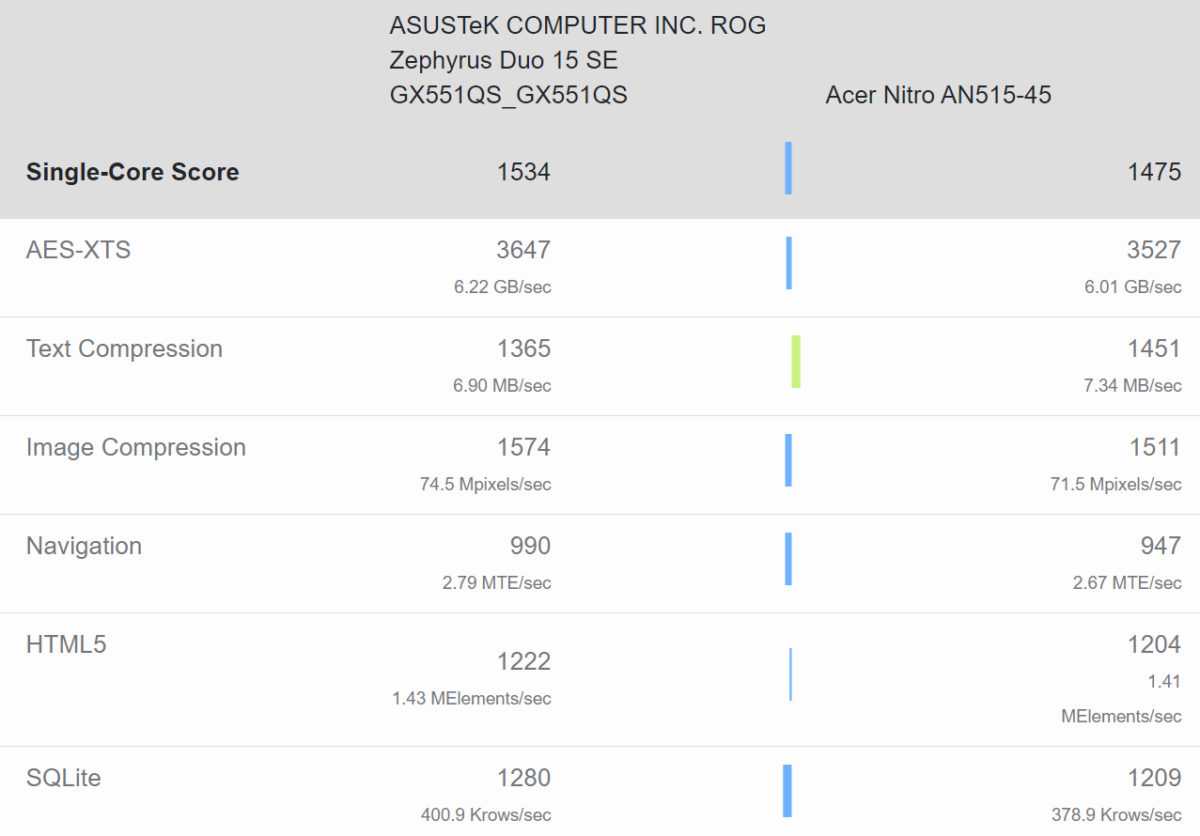 amd ryzen 9 5900hx vs ryzen 7 5800h st 1200x836 พบข้อมูลซีพียู AMD Ryzen 9 5900HX 8C/16T ความเร็วสูงสุด 4.7GHz ประสิทธิภาพแรงกว่า Ryzen 9 4900HS ประมาณ 25% คาดเปิดตัวต้นปีหน้า 2021