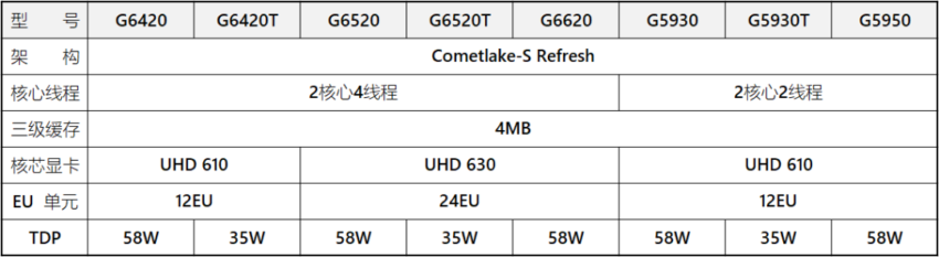 intel 11th gen core comet lake s tdp 4 850x233 ลือ!! พบข้อมูลซีพียู Intel Rocket Lake S รุ่นที่11 ใหม่ล่าสุดและ Comet Lake S Refresh รุ่นรีเฟรชใหม่ที่คาดว่าจะเปิดตัวในเร็วๆนี้ 