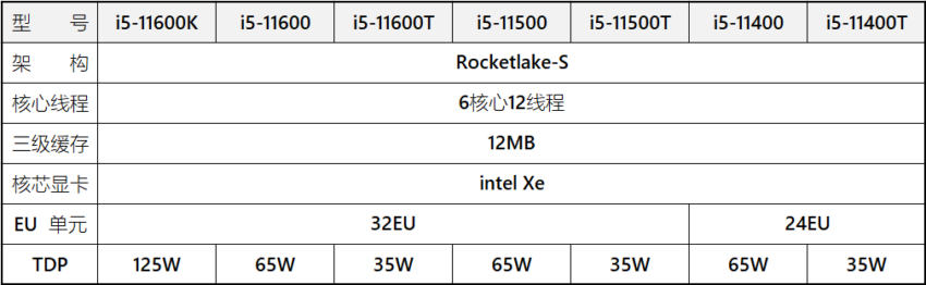 intel 11th gen core rocket lake s tdp 2 850x262 ลือ!! พบข้อมูลซีพียู Intel Rocket Lake S รุ่นที่11 ใหม่ล่าสุดและ Comet Lake S Refresh รุ่นรีเฟรชใหม่ที่คาดว่าจะเปิดตัวในเร็วๆนี้ 