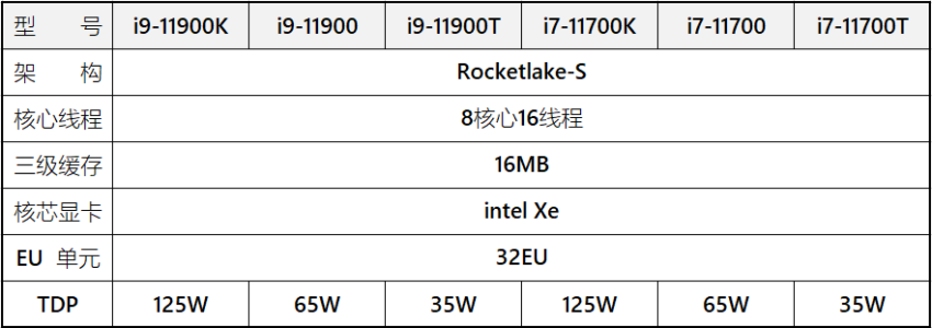 intel 11th gen core rocket lake s tdp 850x300 ลือ!! พบข้อมูลซีพียู Intel Rocket Lake S รุ่นที่11 ใหม่ล่าสุดและ Comet Lake S Refresh รุ่นรีเฟรชใหม่ที่คาดว่าจะเปิดตัวในเร็วๆนี้ 