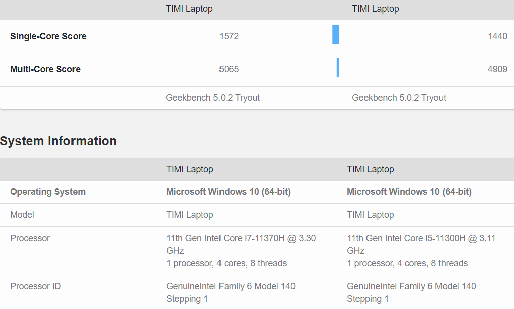 intel core i7 11370h vs i5 11300h 1 หลุดผลทดสอบซีพียู Intel Core i7 11370H และ i5 11300H รุ่นประสิทธิภาพสูงในรหัส Tiger Lake ที่ใช้งานในแล็ปท็อป