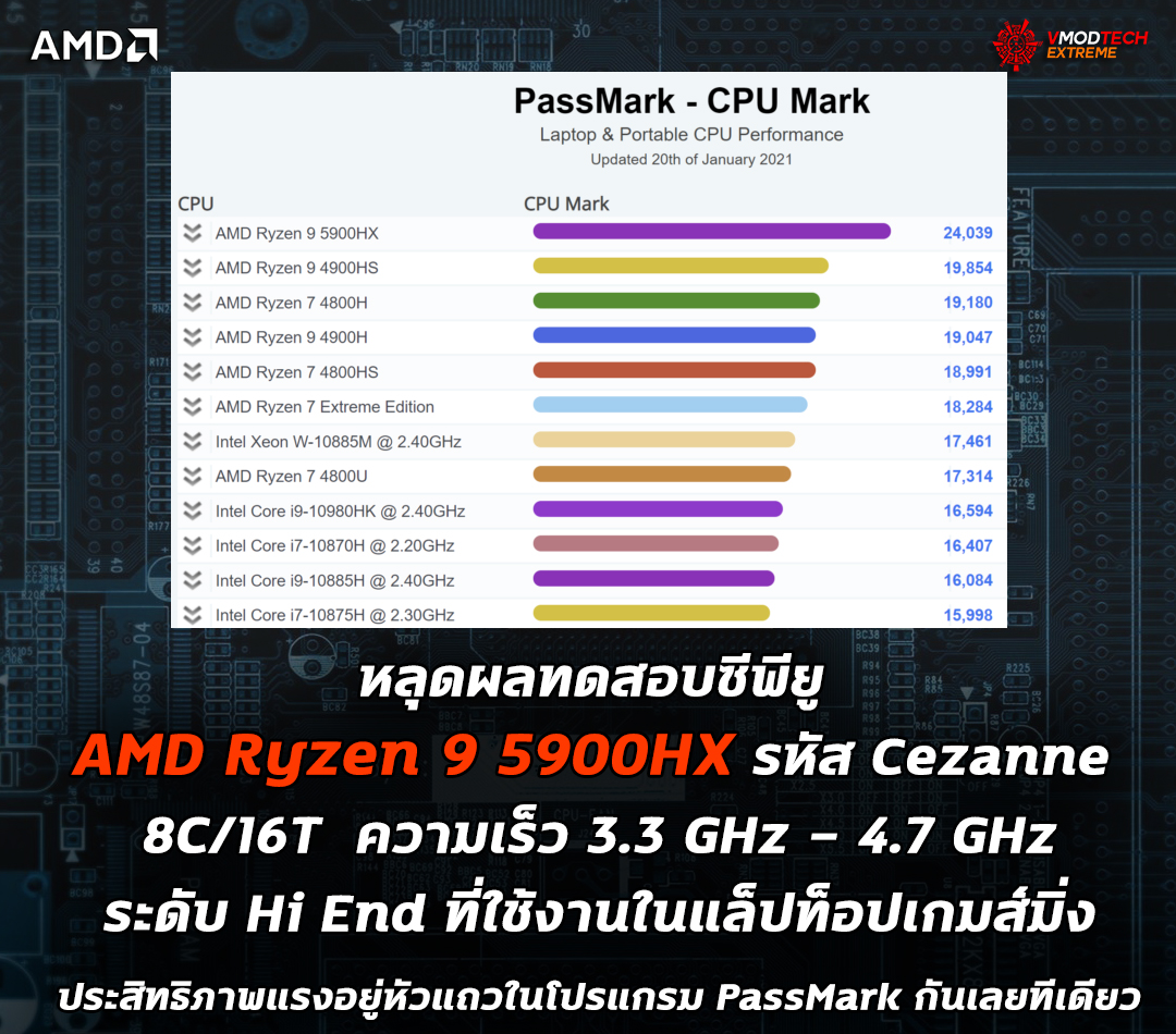 amd ryzen 9 5900hx benchmark หลุดผลทดสอบซีพียู AMD Ryzen 9 5900HX รุ่นใหญ่รหัส Cezanne ที่ใช้งานในแล็ปท็อปเกมส์มิ่งประสิทธิภาพแรงอยู่หัวแถวในโปรแกรม PassMark กันเลยทีเดียว