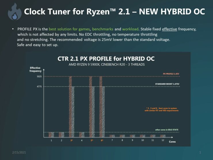 ctr 21 clock tuner for amd ryzen cpus   amd ryzen 5000 zen 3 desktop cpus  1 740x555 โปรแกรม ClockTuner 2.1 สามารถโอเวอร์คล๊อกซีพียู AMD RYZEN ไปที่ความเร็ว 5Ghz ได้แล้ว