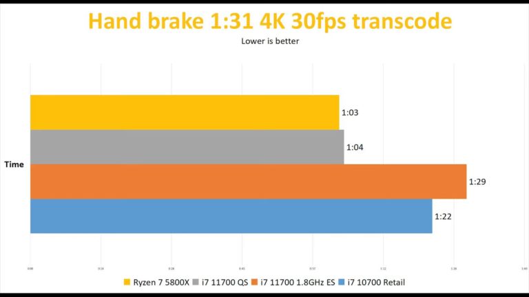 intel core i7 11700 handbrake videocardz 768x432 หลุดผลทดสอบซีพียู Intel Core i7 11700 รุ่น non K รหัส “Rocket Lake S” อย่างไม่เป็นทางการ