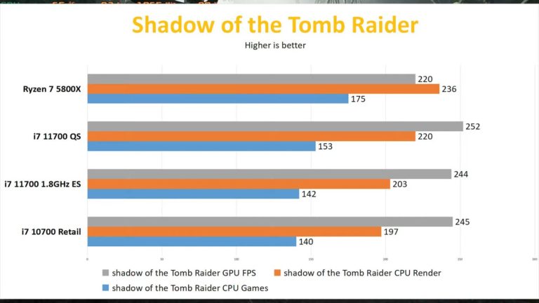 intel core i7 11700 tomb raider videocardz 768x432 หลุดผลทดสอบซีพียู Intel Core i7 11700 รุ่น non K รหัส “Rocket Lake S” อย่างไม่เป็นทางการ