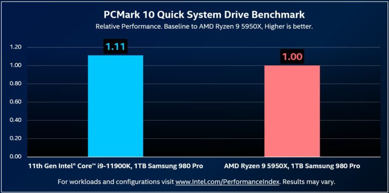 intel core i9 11900k storage performance 768x382 Intel 11th Gen Core รุ่นใหม่ในรหัส “Rocket Lake S” รุ่นที่ 11 จะเปิดให้สั่งจองล่วงหน้าในวันที่ 16 มีนาคมที่จะถึงนี้และตามมาด้วยผลรีวิวทดสอบในอีกสองสัปดาห์ถัดไป