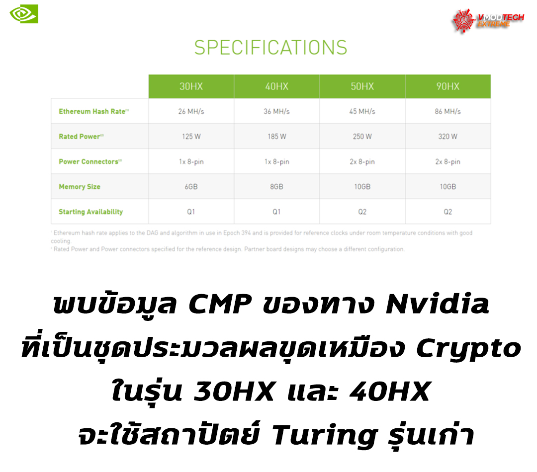 nvidia crypto 30hx 40hx turing พบข้อมูล CMP ของทาง Nvidia ที่เป็นชุดประมวลผลขุด Crypto ทั้งสองรุ่น 30HX และ 40HX จะใช้สถาปัตย์ Turing รุ่นเก่า