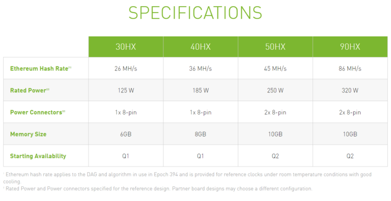 nvidia crypto mining processor 768x396 พบข้อมูล CMP ของทาง Nvidia ที่เป็นชุดประมวลผลขุด Crypto ทั้งสองรุ่น 30HX และ 40HX จะใช้สถาปัตย์ Turing รุ่นเก่า