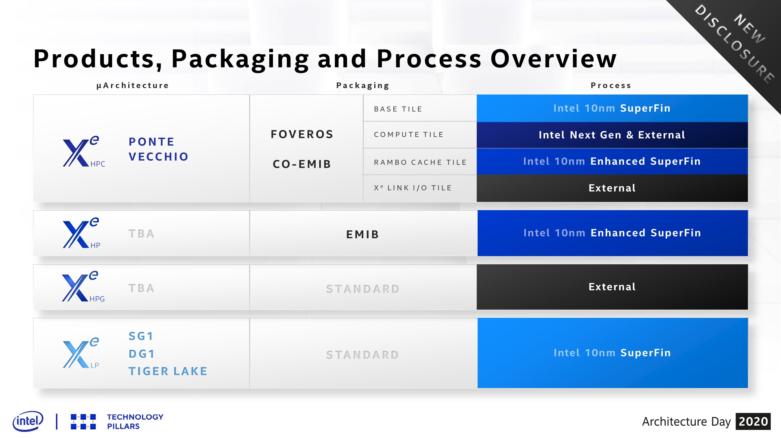 intel xe hpg 2 ลือ!! การ์ดจอ Intel Xe HPG รุ่นเกมส์มิ่งรุ่นแรกจากทาง Intel มีจำนวนคอร์ Shading Units 4096คอร์กันเลยทีเดียว