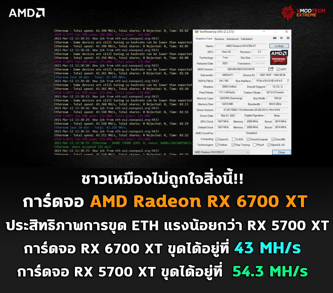 amd radeon rx 6700 xt eth mining ชาวเหมืองไม่ถูกใจสิ่งนี้!! พบข้อมูลการ์ดจอ AMD Radeon RX 6700 XT ประสิทธิภาพการขุด ETH แรงน้อยกว่า RX 5700 XT  