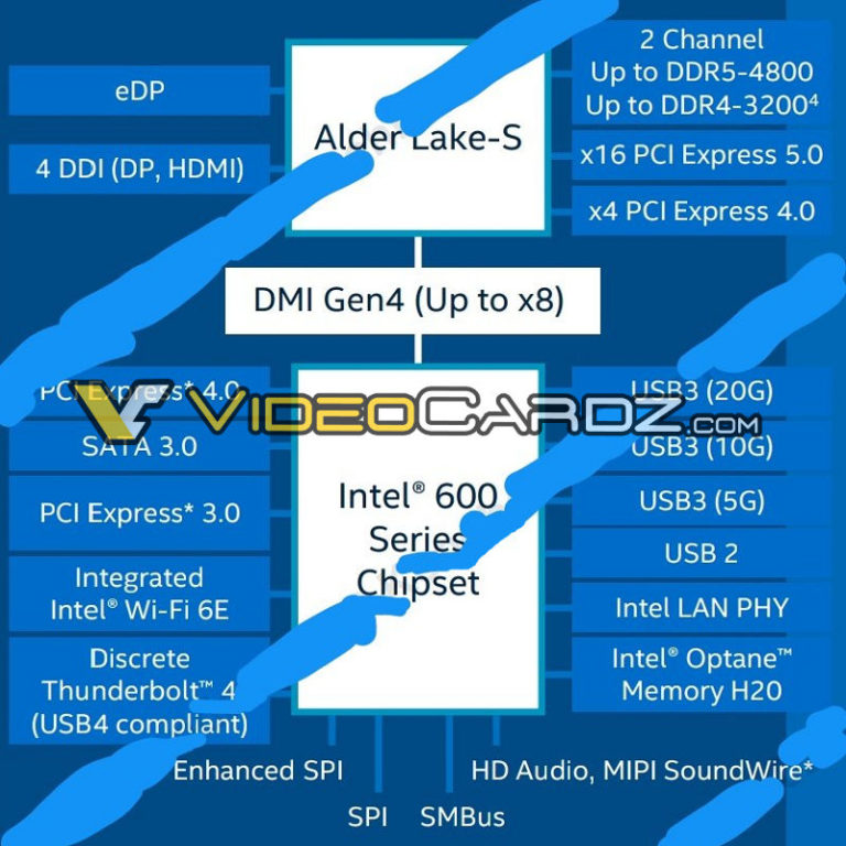 intel 600 chipset specifications 768x768 หลุดข้อมูลซีพียู Intel Alder Lake S รุ่นที่12 ประสิทธิภาพ Single Thread แรงขึ้นถึง 20% เลยทีเดียว