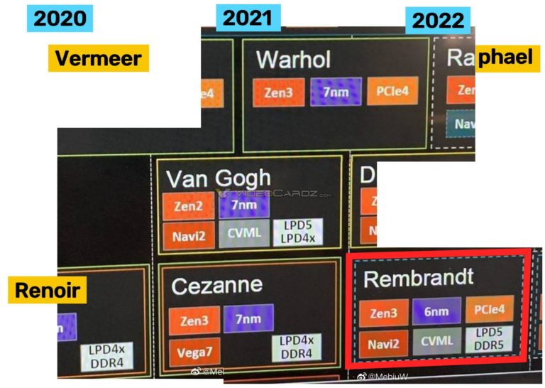 amd rembrandt roadmap 768x546 ลือซีพียู AMD Ryzen 9 6900H สถาปัตย์ Zen3+ ขนาด 6nm รุ่นใหม่มาพร้อมการ์ดจอ RDNA2 ที่มีจำนวนคอร์ 12 Compute Units คาดเปิดตัวปี 2022