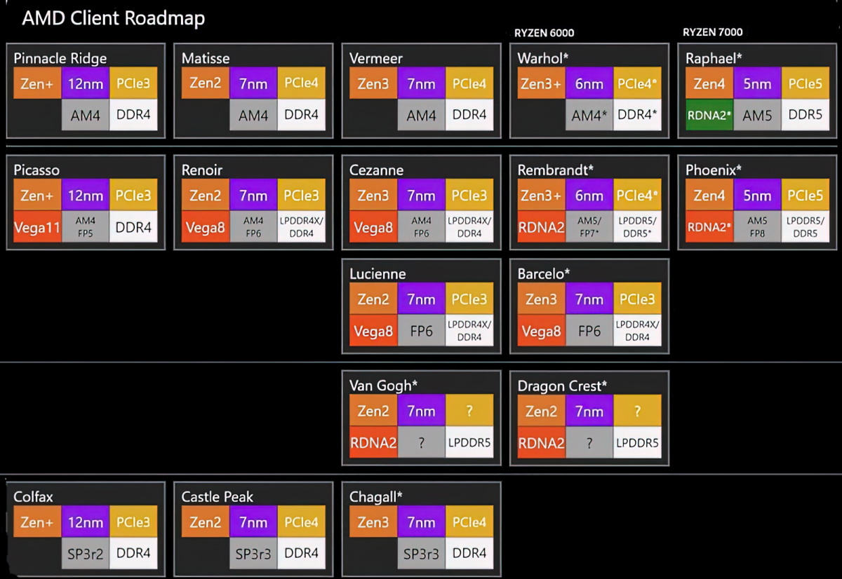 amd roadmap leak ลือซีพียู AMD Ryzen 9 6900H สถาปัตย์ Zen3+ ขนาด 6nm รุ่นใหม่มาพร้อมการ์ดจอ RDNA2 ที่มีจำนวนคอร์ 12 Compute Units คาดเปิดตัวปี 2022