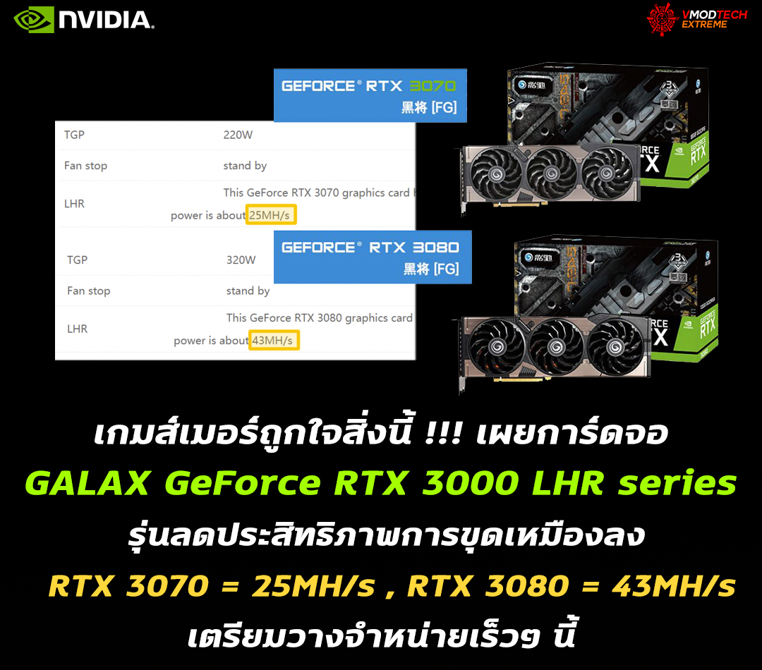 galax geforce rtx 30 lite hash rate มาแล้ว!! เผยการ์ดจอ Nvidia GeForce RTX 3080/3070 LHR series รุ่นใหม่ที่ลดประสิทธิภาพการขุดเหมืองลง เตรียมวางจำหน่ายเร็วๆ นี้