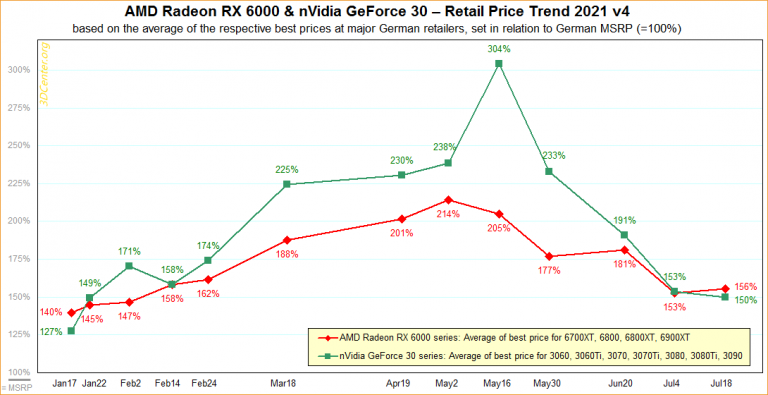 amd radeon nvidia geforce july 2021 pricing 768x395 ราคาการ์ดจอ NVIDIA RTX 30ซีรี่ย์และ AMD RX 6000ซีรี่ย์เริ่มนิ่งชะลอตัวหลังจากที่ราคาร่วงลงมาเมื่อสองสัปดาห์ที่แล้ว